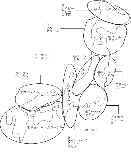 図8地域による色の差異